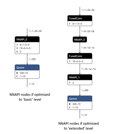 モデルが作成された最適化レベルに応じてNNAPI EPによるノードの変更